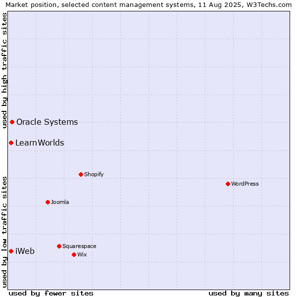 Market position of Oracle Systems vs. iWeb vs. LearnWorlds