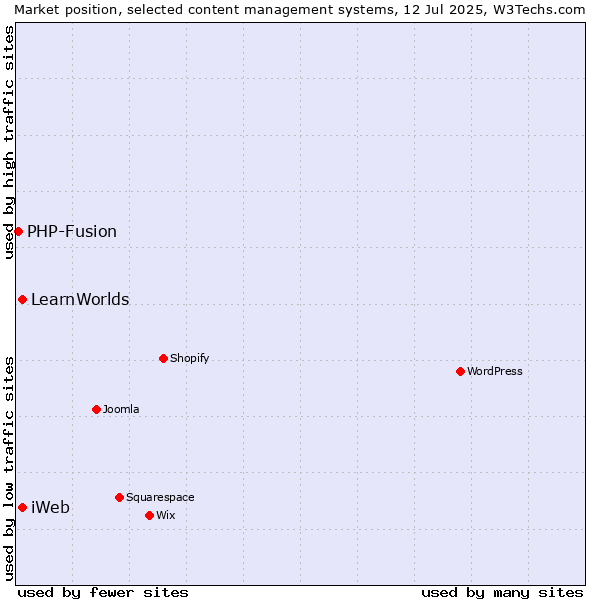 Market position of iWeb vs. LearnWorlds vs. PHP-Fusion