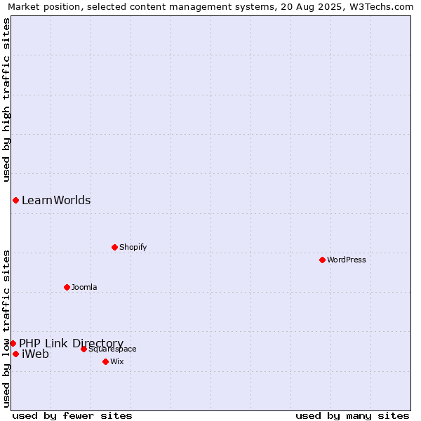 Market position of iWeb vs. LearnWorlds vs. PHP Link Directory