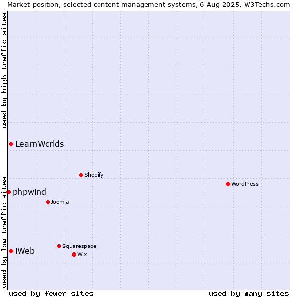 Market position of iWeb vs. LearnWorlds vs. phpwind