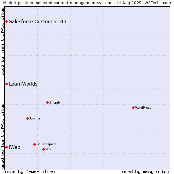Market position of Salesforce Customer 360 vs. iWeb vs. LearnWorlds