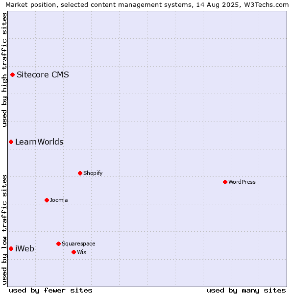 Market position of Sitecore CMS vs. iWeb vs. LearnWorlds