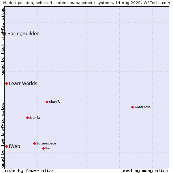 Market position of iWeb vs. LearnWorlds vs. SpringBuilder