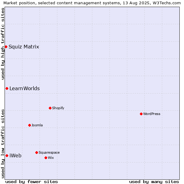 Market position of iWeb vs. LearnWorlds vs. Squiz Matrix
