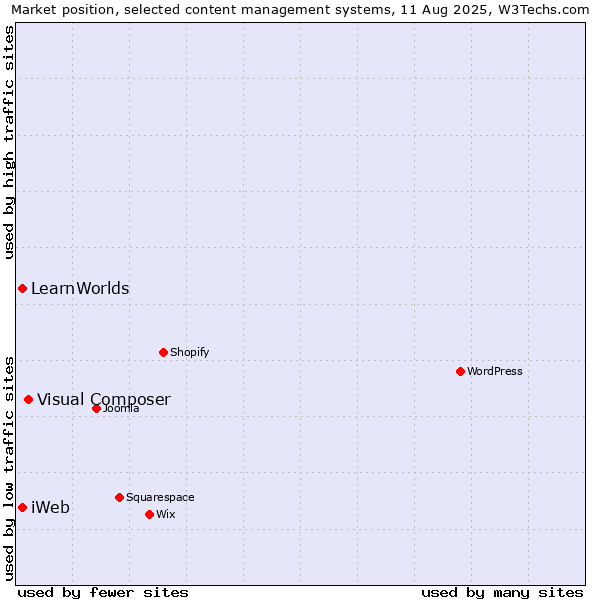 Market position of Visual Composer vs. iWeb vs. LearnWorlds