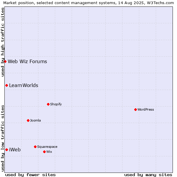 Market position of iWeb vs. LearnWorlds vs. Web Wiz Forums