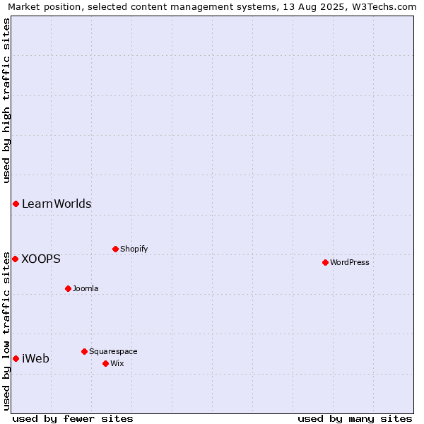 Market position of iWeb vs. LearnWorlds vs. XOOPS