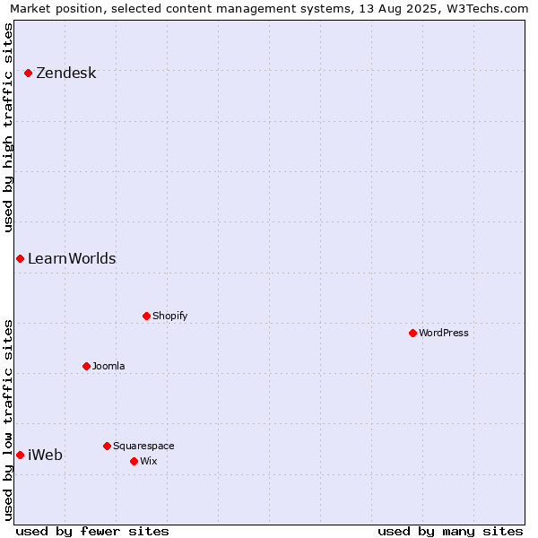 Market position of Zendesk vs. iWeb vs. LearnWorlds