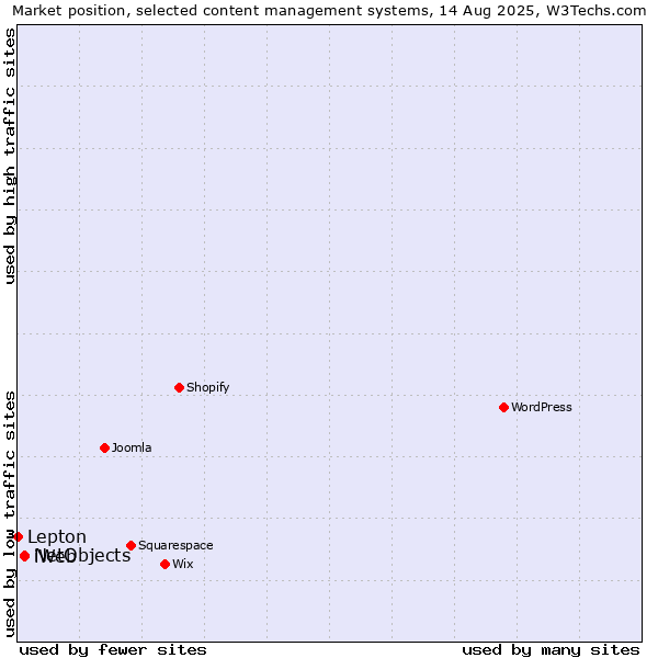 Market position of NetObjects vs. iWeb vs. Lepton