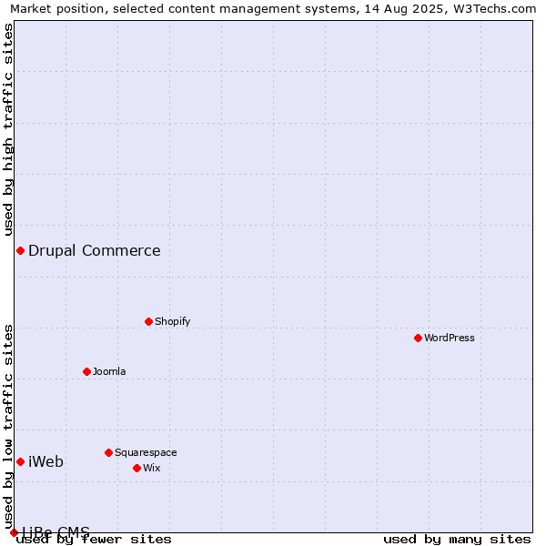 Market position of Drupal Commerce vs. iWeb vs. LiBe CMS