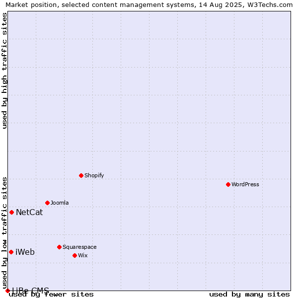 Market position of NetCat vs. iWeb vs. LiBe CMS