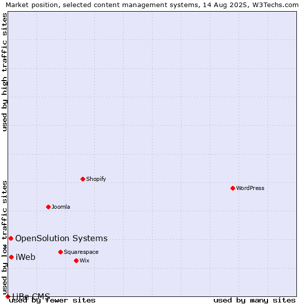 Market position of iWeb vs. OpenSolution Systems vs. LiBe CMS