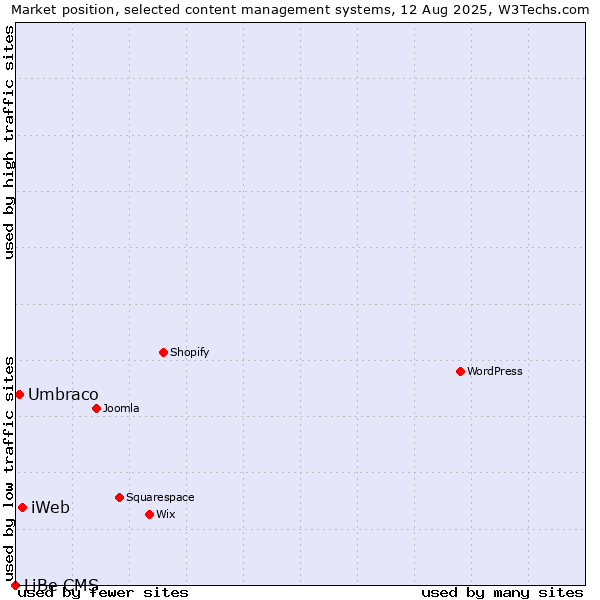 Market position of iWeb vs. Umbraco vs. LiBe CMS