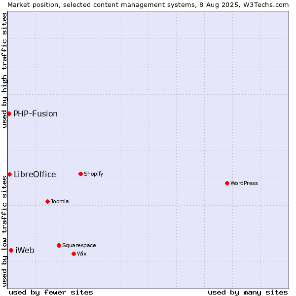 Market position of iWeb vs. LibreOffice vs. PHP-Fusion