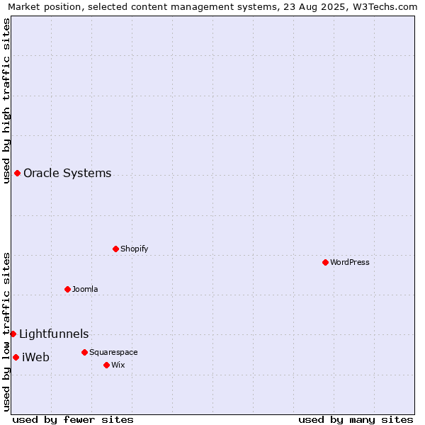 Market position of Oracle Systems vs. iWeb vs. Lightfunnels