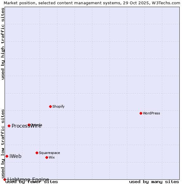 Market position of ProcessWire vs. iWeb vs. Lightmon Engine
