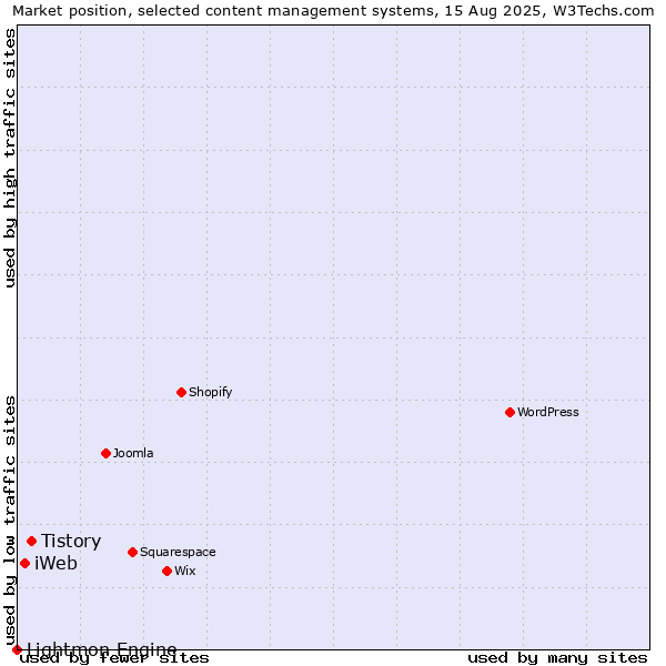 Market position of Tistory vs. iWeb vs. Lightmon Engine