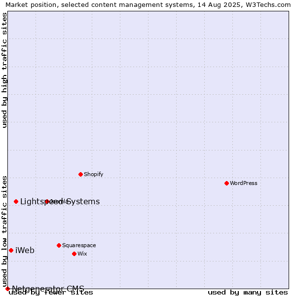 Market position of Lightspeed Systems vs. iWeb vs. Netgenerator CMS