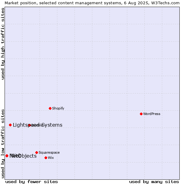 Market position of Lightspeed Systems vs. NetObjects vs. iWeb