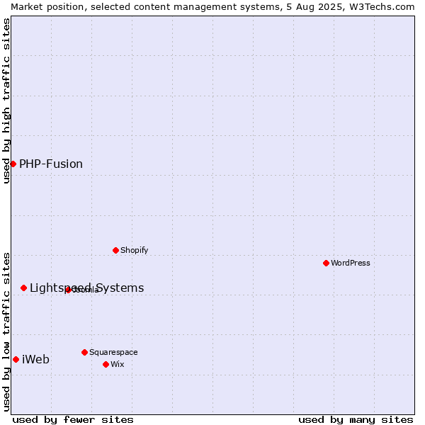 Market position of Lightspeed Systems vs. iWeb vs. PHP-Fusion