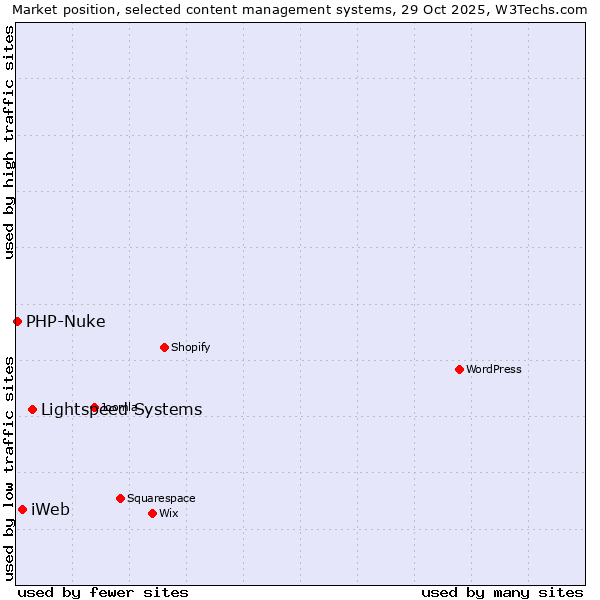 Market position of Lightspeed Systems vs. iWeb vs. PHP-Nuke