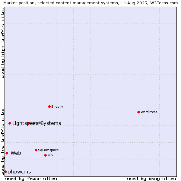 Market position of Lightspeed Systems vs. iWeb vs. phpwcms