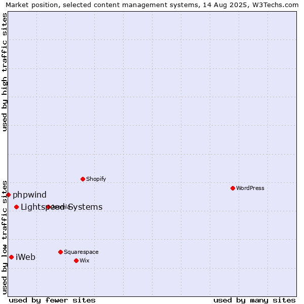 Market position of Lightspeed Systems vs. iWeb vs. phpwind