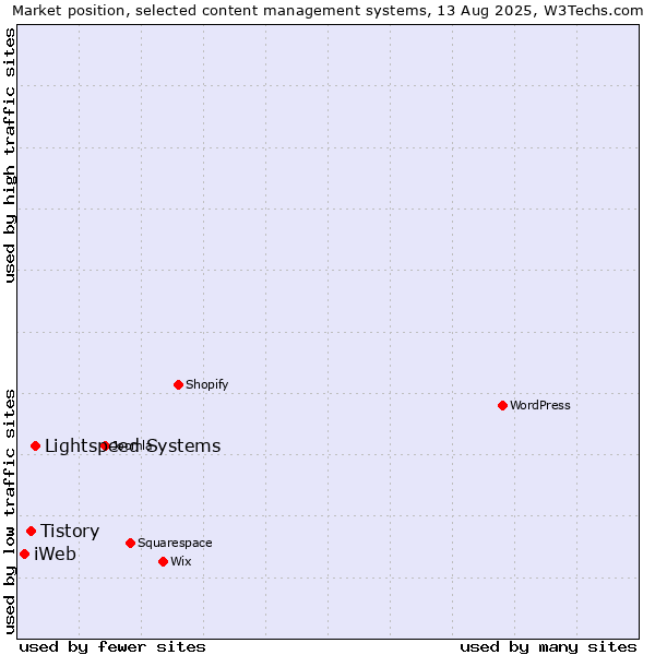 Market position of Lightspeed Systems vs. Tistory vs. iWeb