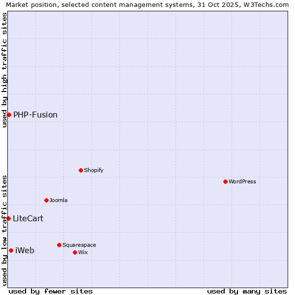 Market position of iWeb vs. PHP-Fusion vs. LiteCart
