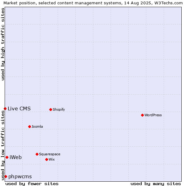 Market position of iWeb vs. phpwcms vs. Live CMS