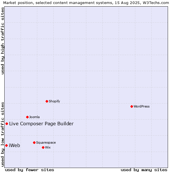 Market position of Live Composer Page Builder vs. iWeb