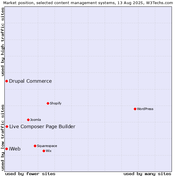 Market position of Live Composer Page Builder vs. Drupal Commerce vs. iWeb
