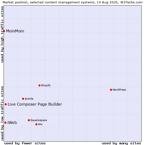 Market position of Live Composer Page Builder vs. iWeb vs. MoinMoin