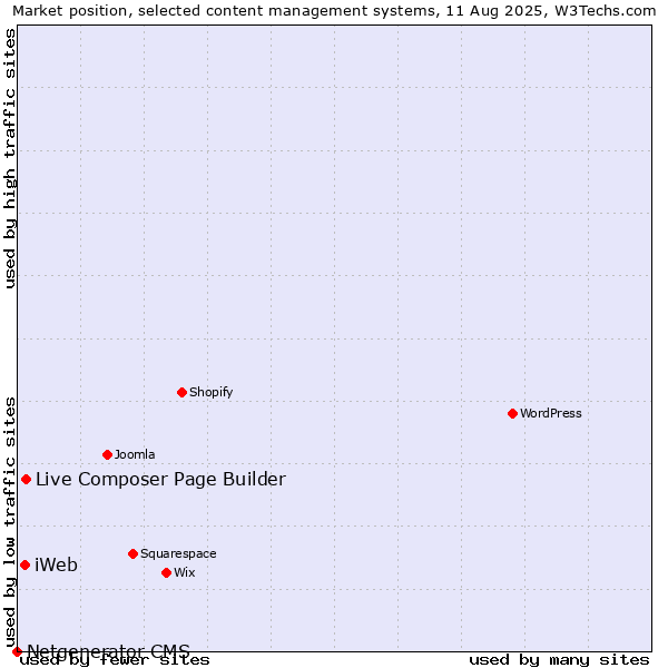 Market position of Live Composer Page Builder vs. iWeb vs. Netgenerator CMS