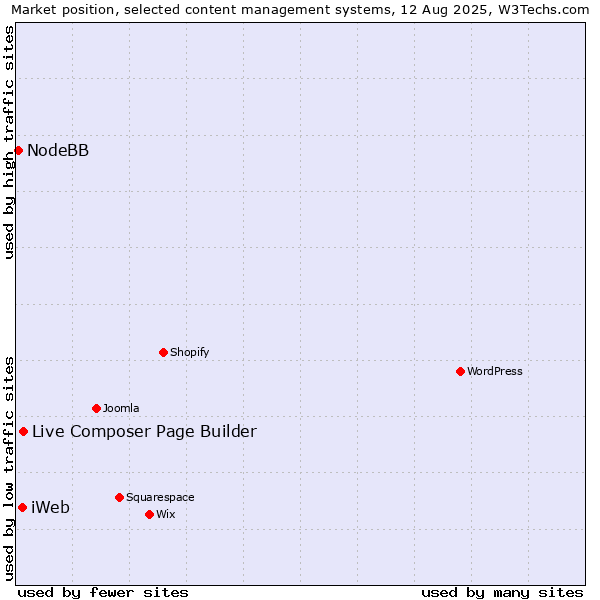 Market position of Live Composer Page Builder vs. iWeb vs. NodeBB