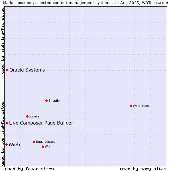 Market position of Oracle Systems vs. Live Composer Page Builder vs. iWeb