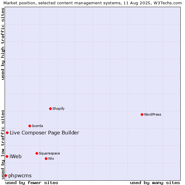 Market position of Live Composer Page Builder vs. iWeb vs. phpwcms
