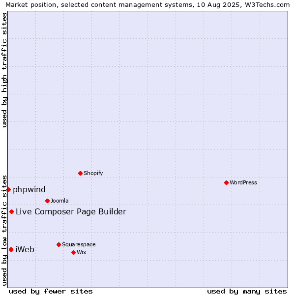 Market position of Live Composer Page Builder vs. iWeb vs. phpwind