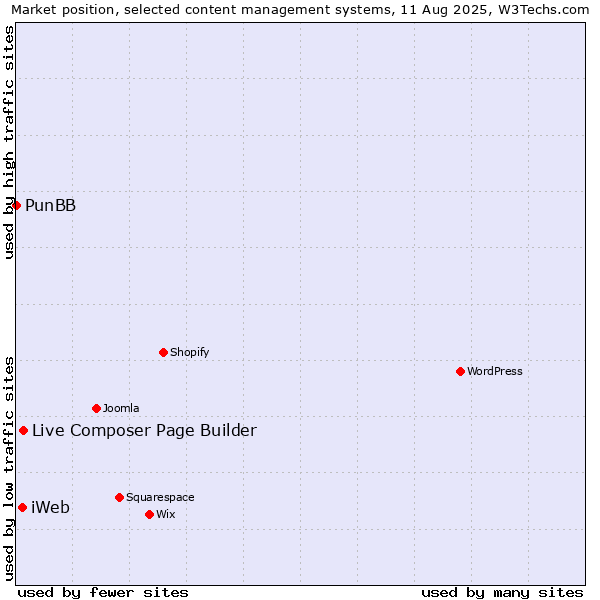 Market position of Live Composer Page Builder vs. iWeb vs. PunBB