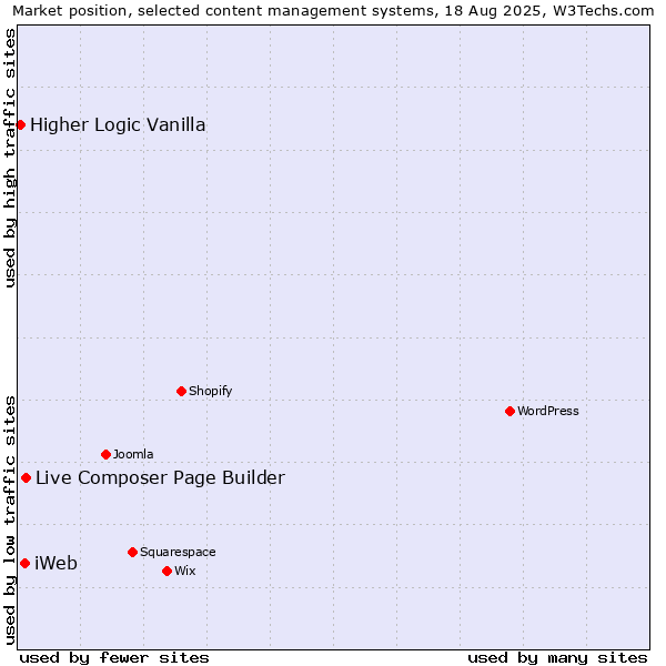 Market position of Live Composer Page Builder vs. iWeb vs. Higher Logic Vanilla