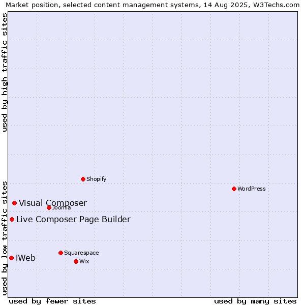 Market position of Visual Composer vs. Live Composer Page Builder vs. iWeb