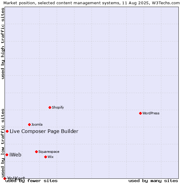 Market position of Live Composer Page Builder vs. iWeb vs. Yo!Kart