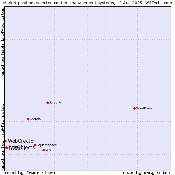 Market position of NetObjects vs. iWeb vs. WebCreator