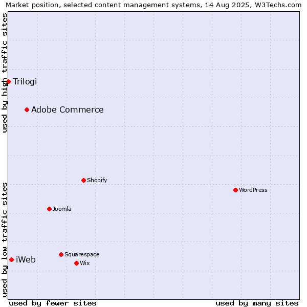 Market position of Adobe Commerce vs. iWeb vs. Trilogi