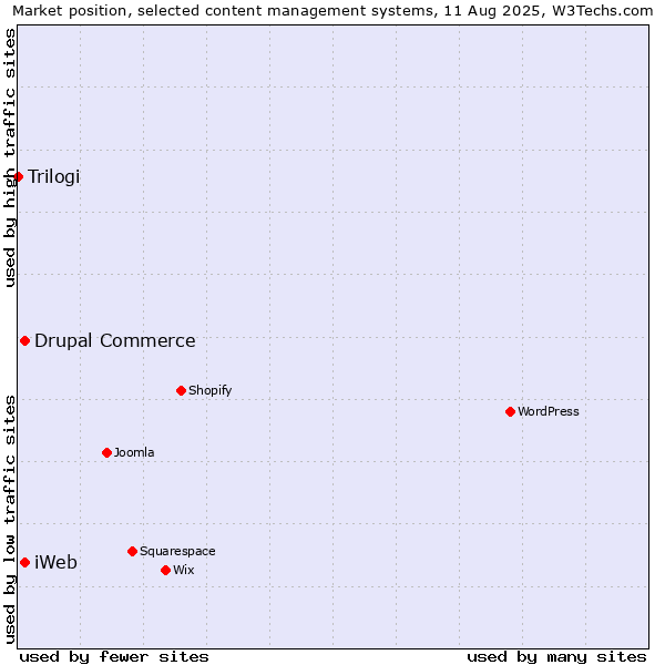 Market position of Drupal Commerce vs. iWeb vs. Trilogi