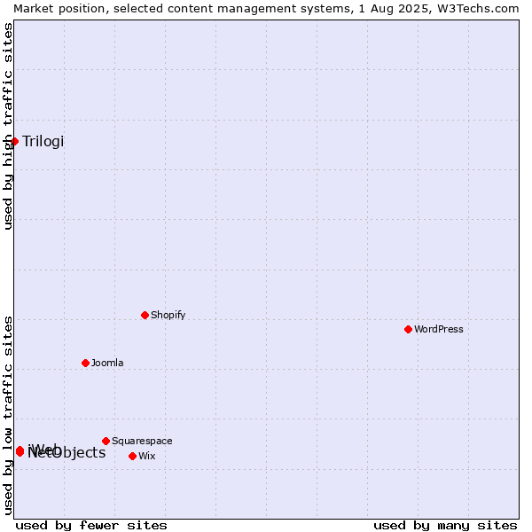 Market position of NetObjects vs. iWeb vs. Trilogi