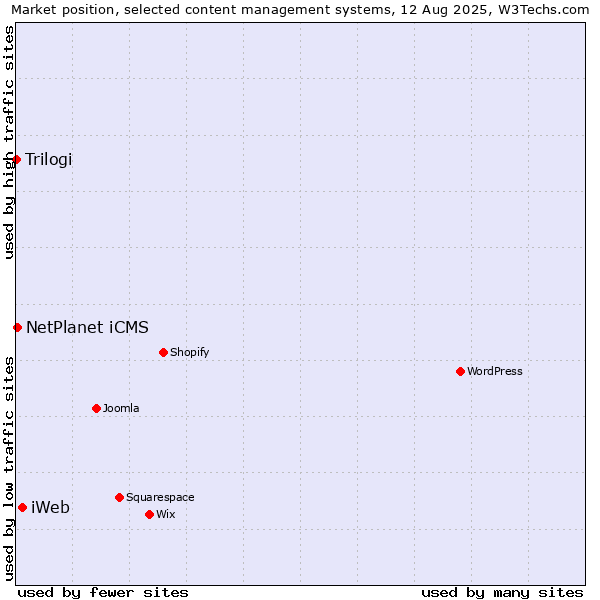 Market position of iWeb vs. NetPlanet iCMS vs. Trilogi