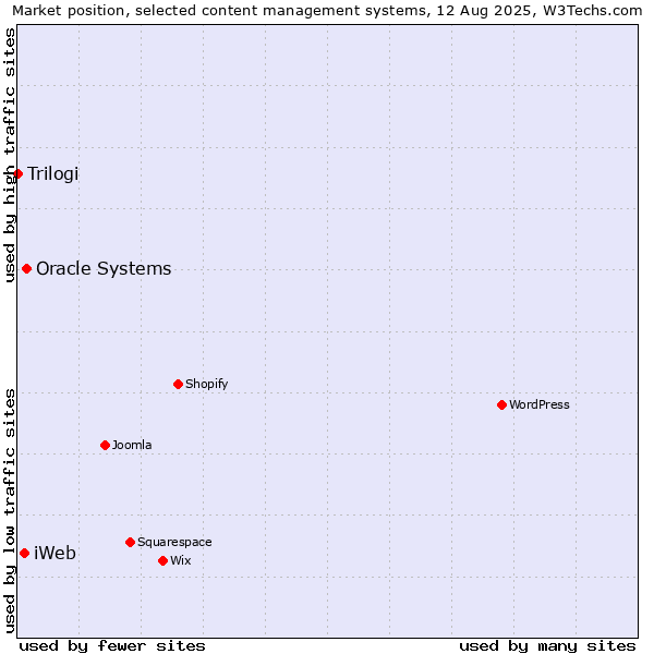 Market position of Oracle Systems vs. iWeb vs. Trilogi