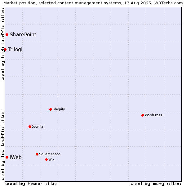 Market position of SharePoint vs. iWeb vs. Trilogi