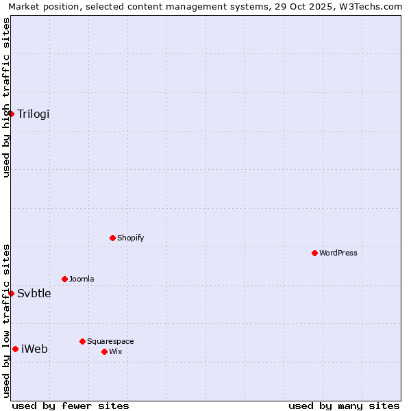 Market position of iWeb vs. Trilogi vs. Svbtle